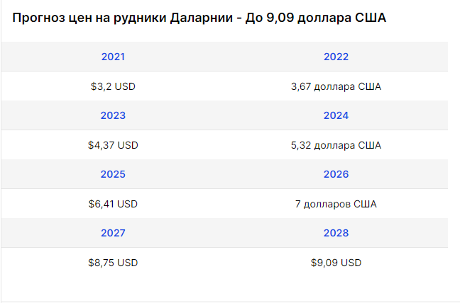 DAR криптовалюта прогнозы на 2022-2028