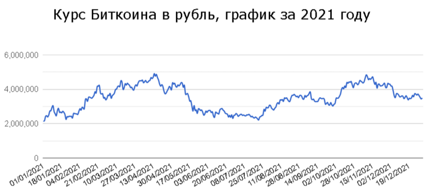 Курс Биткоина к рублю в 2021 году